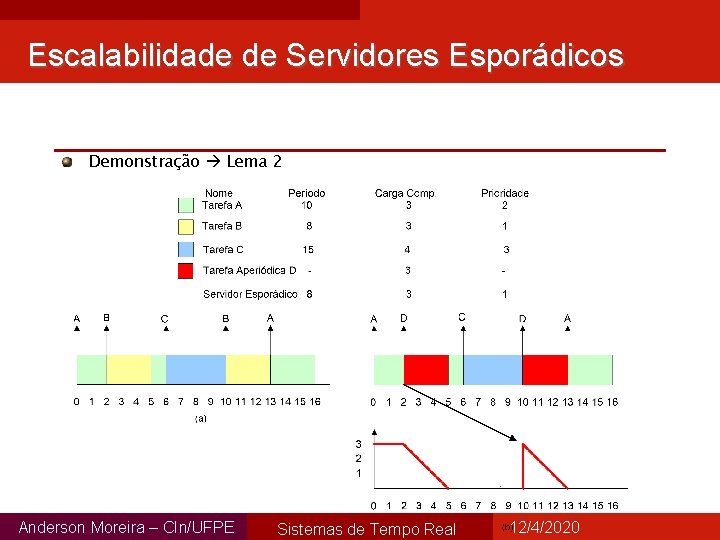 Escalabilidade de Servidores Esporádicos Demonstração Lema 2 Anderson Moreira – CIn/UFPE Sistemas de Tempo