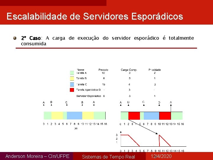 Escalabilidade de Servidores Esporádicos 2º Caso: A carga de execução do servidor esporádico é