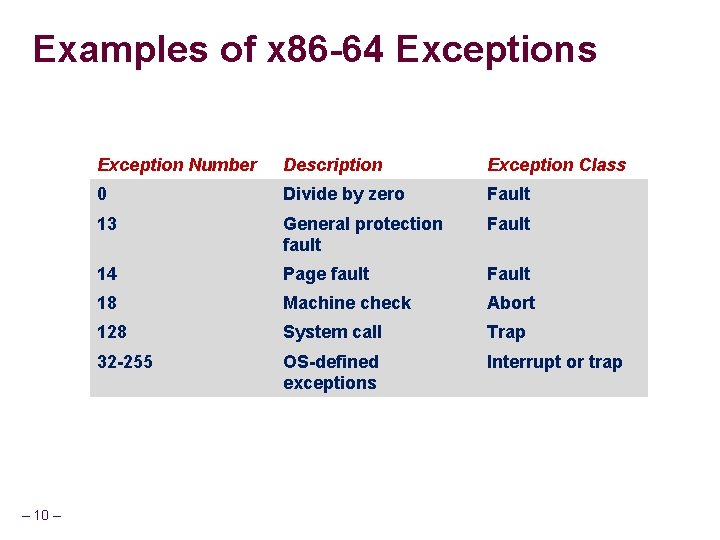 Examples of x 86 -64 Exceptions – 10 – Exception Number Description Exception Class