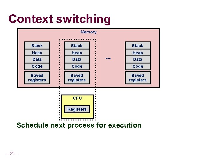 Context switching Memory Stack Heap Data Code Saved registers … Data CPU Registers Schedule