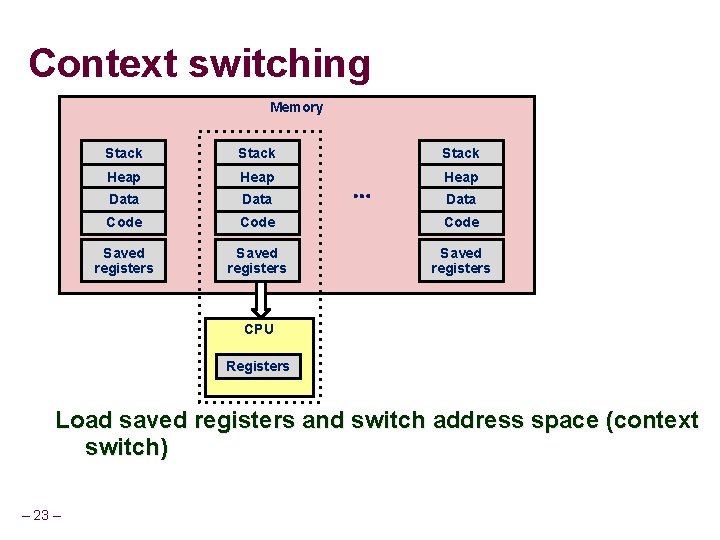 Context switching Memory Stack Heap Data Code Saved registers … Data CPU Registers Load