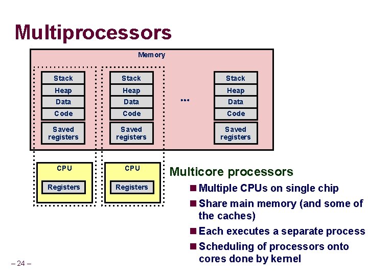 Multiprocessors Memory – 24 – Stack Heap Data Code Saved registers CPU Registers …