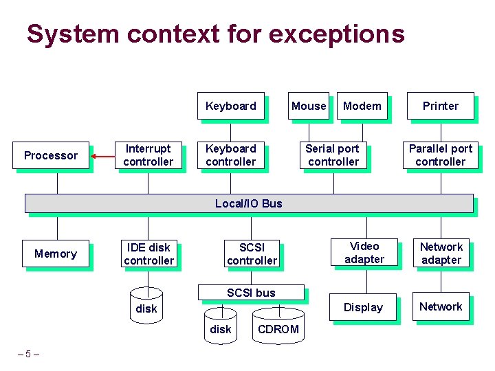 System context for exceptions Keyboard Processor Interrupt controller Mouse Keyboard controller Modem Serial port