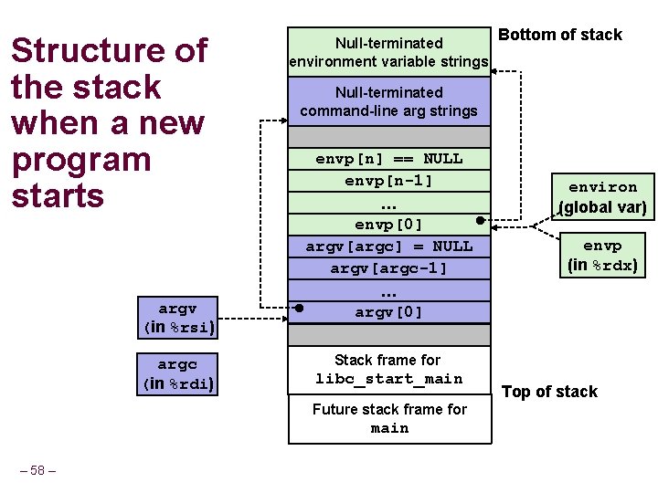 Structure of the stack when a new program starts Null-terminated environment variable strings Null-terminated