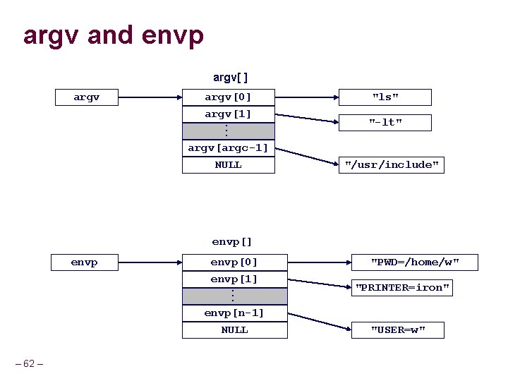 argv and envp argv[ ] argv[0] argv[1] "ls" . . . "-lt" argv[argc-1] NULL