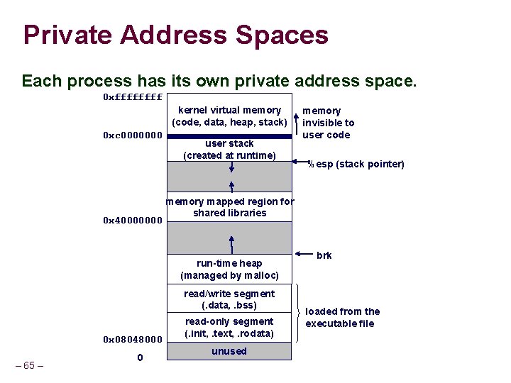 Private Address Spaces Each process has its own private address space. 0 xffff kernel