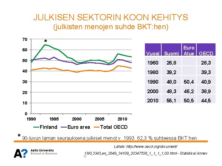 JULKISEN SEKTORIN KOON KEHITYS (julkisten menojen suhde BKT: hen) 70 * Euro Vuosi Suomi