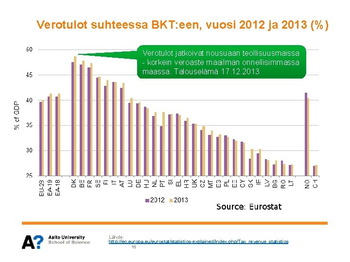 Verotulot suhteessa BKT: een, vuosi 2012 ja 2013 (%) Verotulot jatkoivat nousuaan teollisuusmaissa -