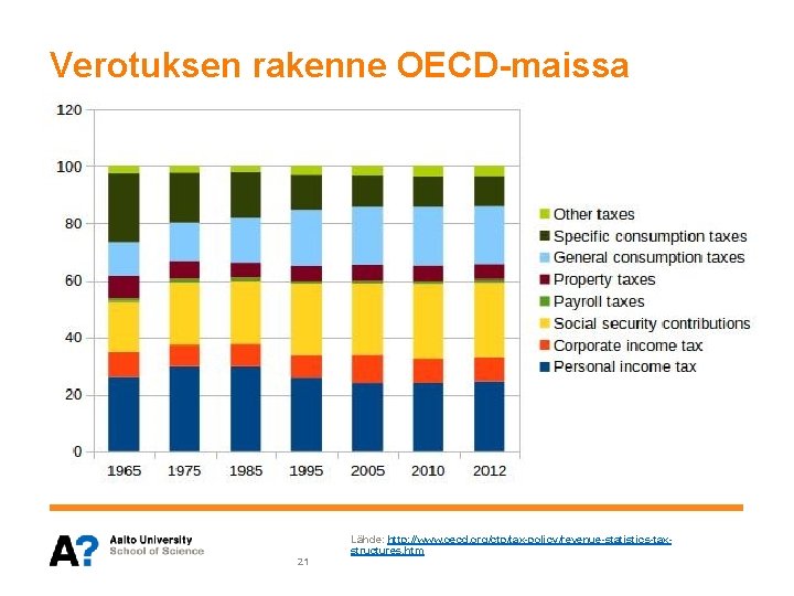 Verotuksen rakenne OECD-maissa Lähde: http: //www. oecd. org/ctp/tax-policy/revenue-statistics-taxstructures. htm 21 