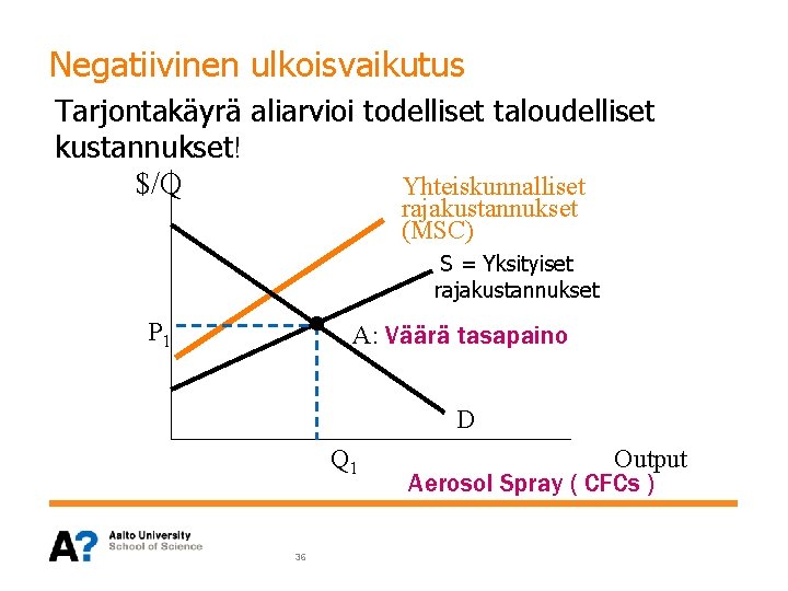 Negatiivinen ulkoisvaikutus Tarjontakäyrä aliarvioi todelliset taloudelliset kustannukset! $/Q Yhteiskunnalliset rajakustannukset (MSC) . P 1