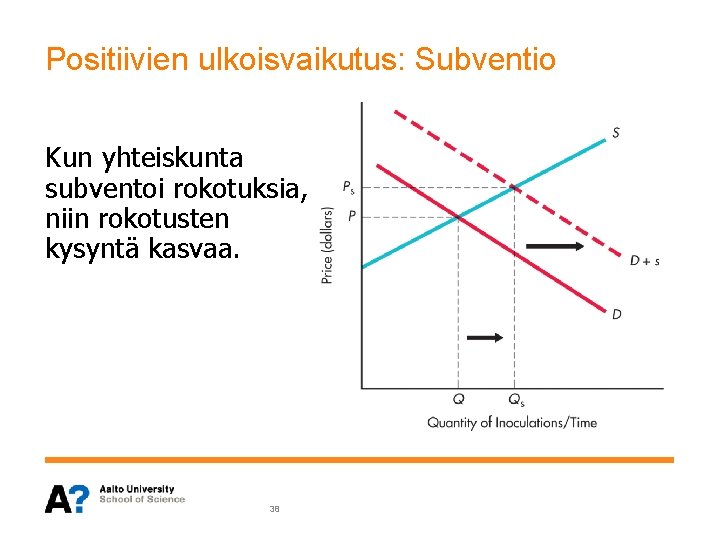 Positiivien ulkoisvaikutus: Subventio Kun yhteiskunta subventoi rokotuksia, niin rokotusten kysyntä kasvaa. 38 