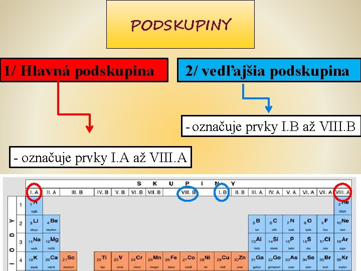 PODSKUPINY 1/ Hlavná podskupina 2/ vedľajšia podskupina – označuje prvky I. B až VIII.