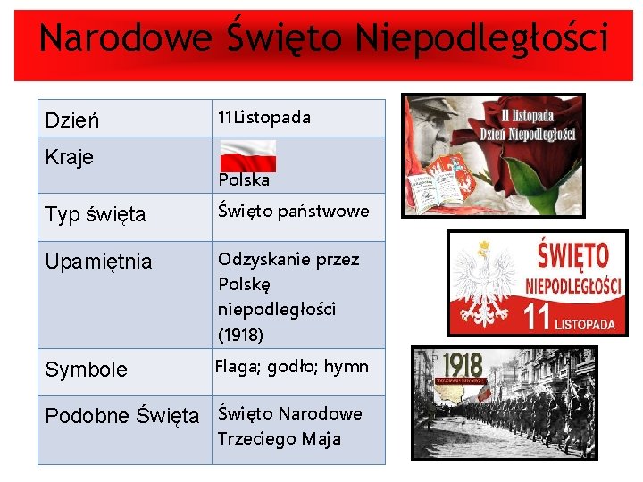 Narodowe Święto Niepodległości Dzień Kraje 11 Listopada Polska Typ święta Święto państwowe Upamiętnia Odzyskanie