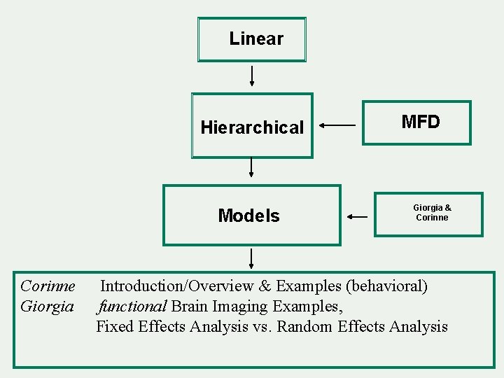 Linear Hierarchical Models Corinne Giorgia MFD Giorgia & Corinne Introduction/Overview & Examples (behavioral) functional