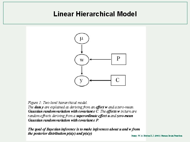 Linear Hierarchical Model Figure 1: Two-level hierarchical model. The data y are explained as