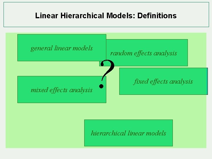 Linear Hierarchical Models: Definitions general linear models mixed effects analysis random effects analysis ?