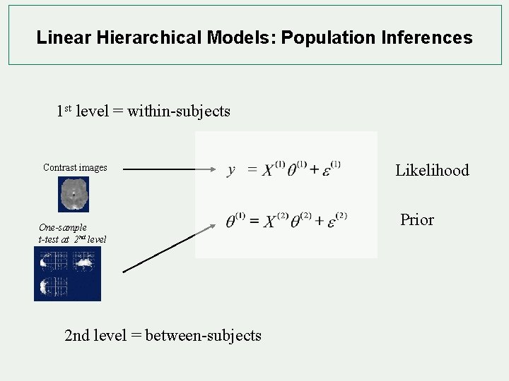 Linear Hierarchical Models: Population Inferences 1 st level = within-subjects Contrast images One-sample t-test