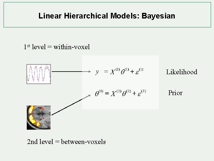 Linear Hierarchical Models: Bayesian 1 st level = within-voxel Likelihood Prior 2 nd level