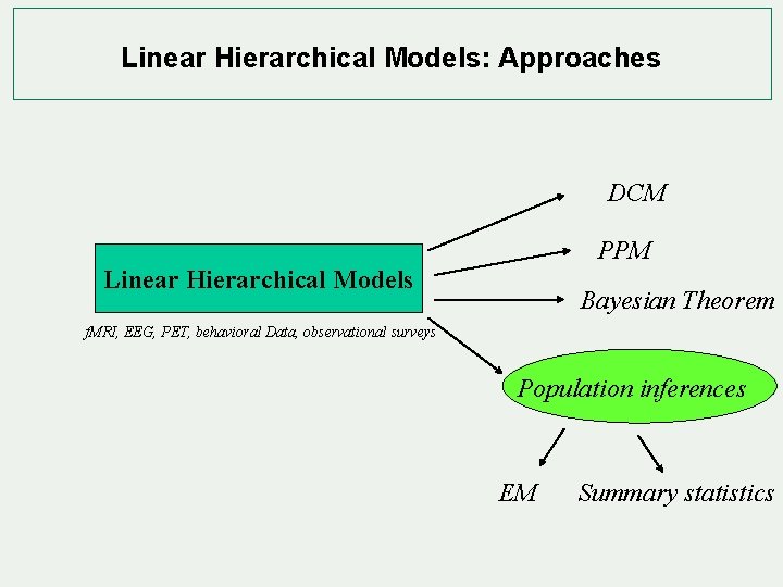 Linear Hierarchical Models: Approaches DCM PPM Linear Hierarchical Models Bayesian Theorem f. MRI, EEG,