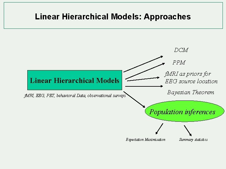 Linear Hierarchical Models: Approaches DCM PPM f. MRI as priors for EEG source location