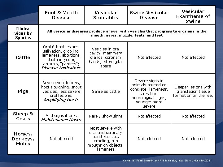 Foot & Mouth Disease Clinical Signs by Species Vesicular Stomatitis Swine Vesicular Disease Vesicular