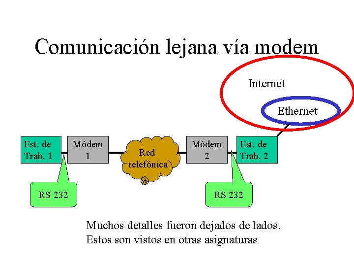 Comunicación lejana vía modem Internet Ethernet Est. de Trab. 1 RS 232 Módem 1