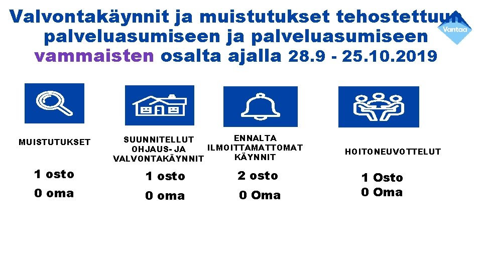 Valvontakäynnit ja muistutukset tehostettuun palveluasumiseen ja palveluasumiseen vammaisten osalta ajalla 28. 9 - 25.