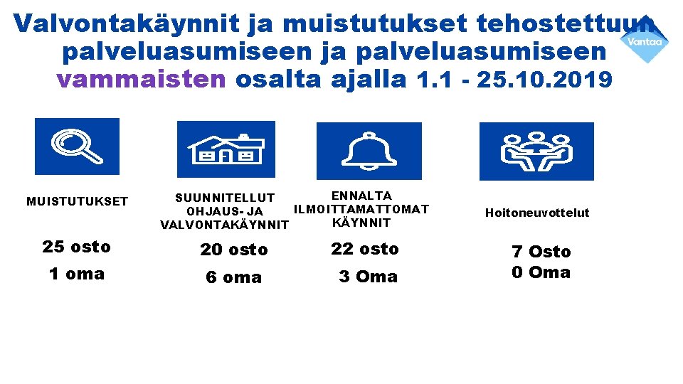 Valvontakäynnit ja muistutukset tehostettuun palveluasumiseen ja palveluasumiseen vammaisten osalta ajalla 1. 1 - 25.