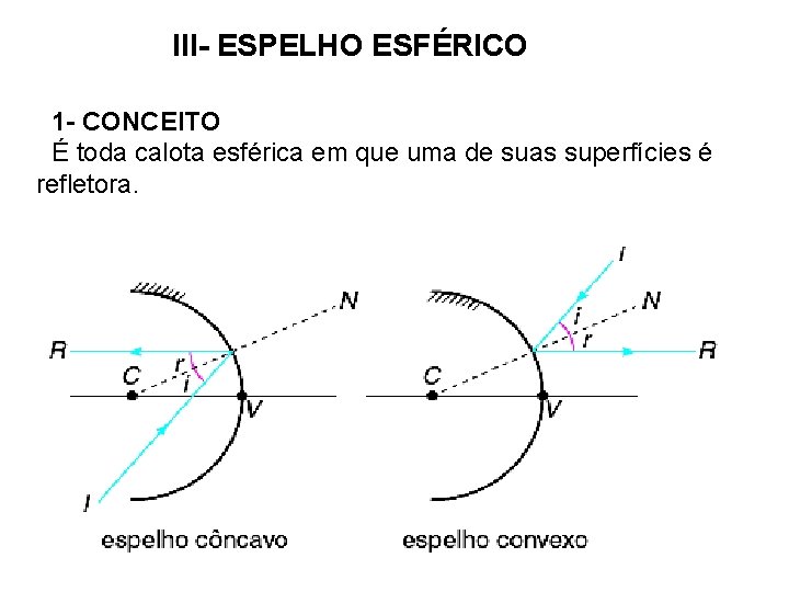 III- ESPELHO ESFÉRICO 1 - CONCEITO É toda calota esférica em que uma de