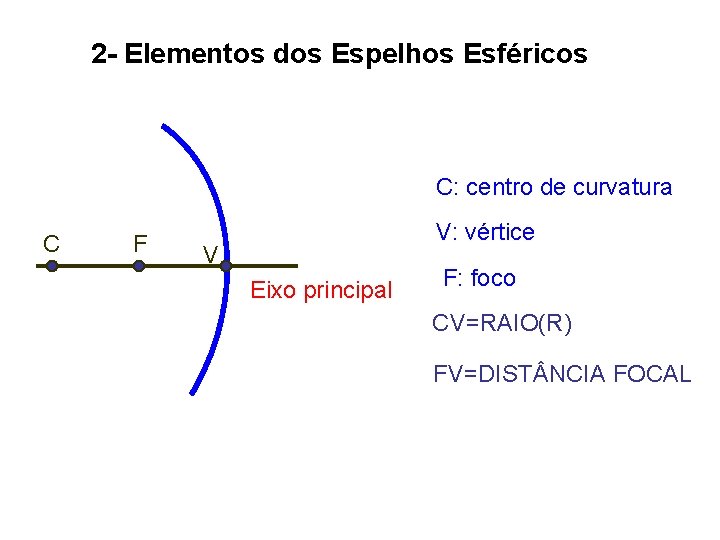 2 - Elementos dos Espelhos Esféricos C: centro de curvatura C F V: vértice