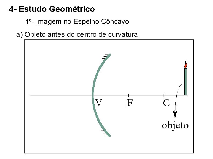 4 - Estudo Geométrico 1º- Imagem no Espelho Côncavo a) Objeto antes do centro