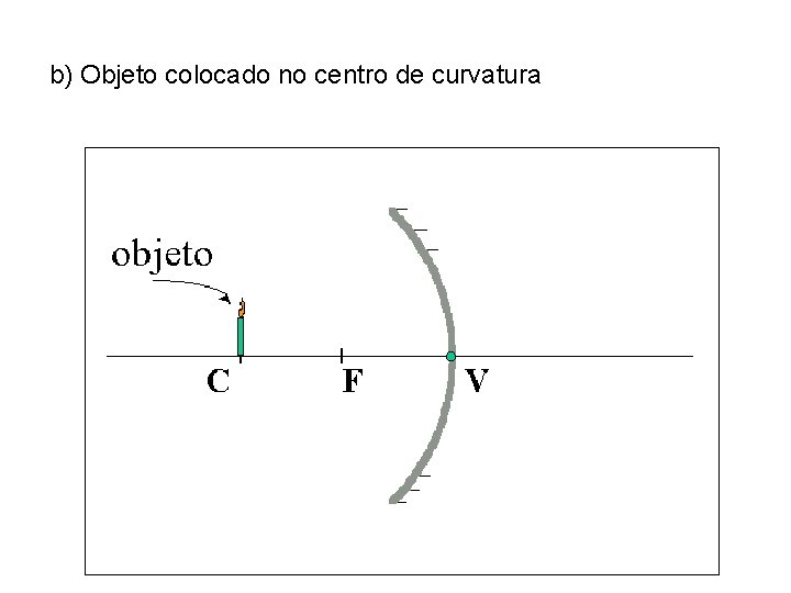 b) Objeto colocado no centro de curvatura 