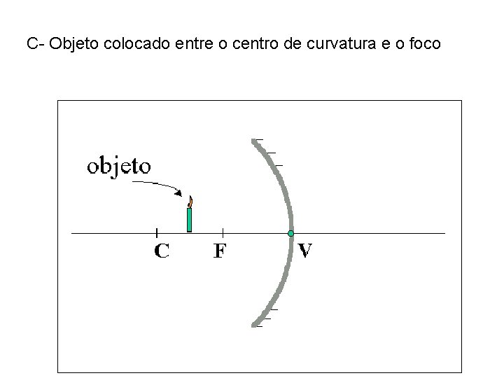 C- Objeto colocado entre o centro de curvatura e o foco 