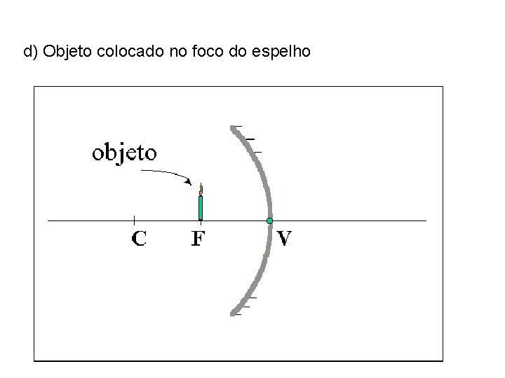 d) Objeto colocado no foco do espelho 