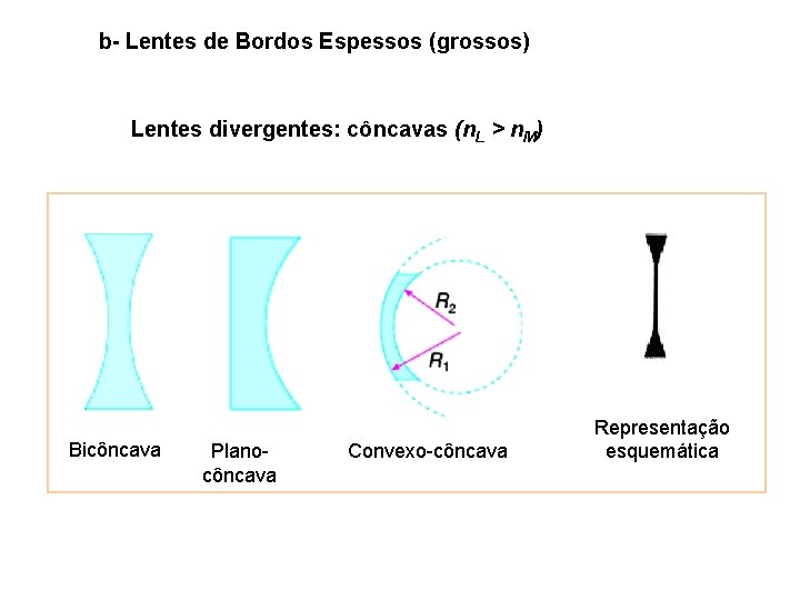 b- Lentes de Bordos Espessos (grossos) Lentes divergentes: côncavas (n. L > n. M)