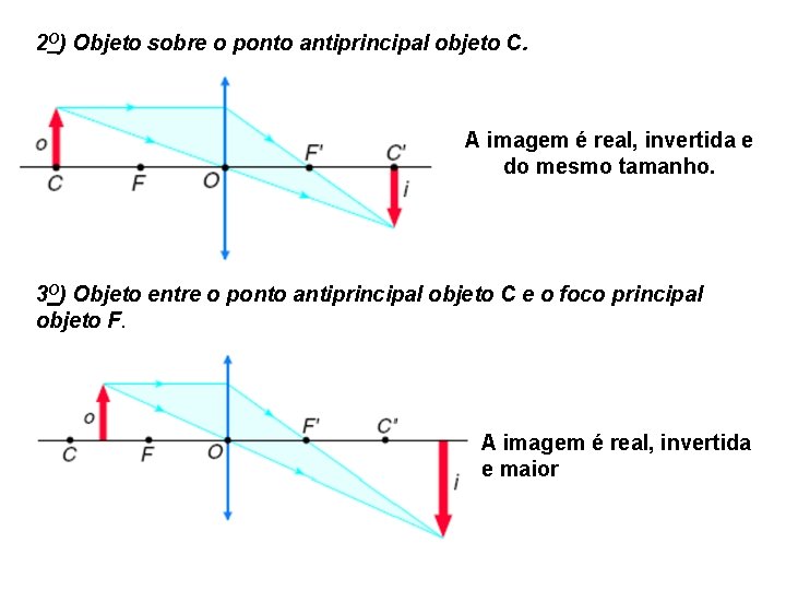 2 O) Objeto sobre o ponto antiprincipal objeto C. A imagem é real, invertida