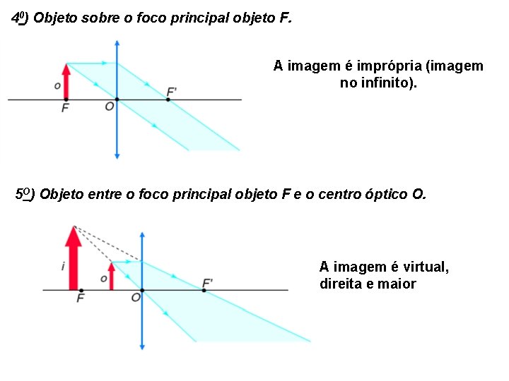 40) Objeto sobre o foco principal objeto F. A imagem é imprópria (imagem no