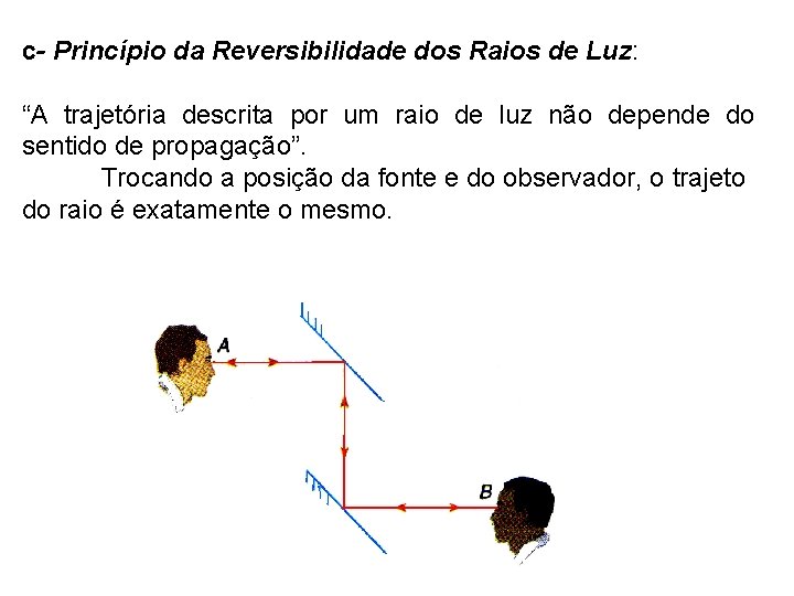 c- Princípio da Reversibilidade dos Raios de Luz: “A trajetória descrita por um raio