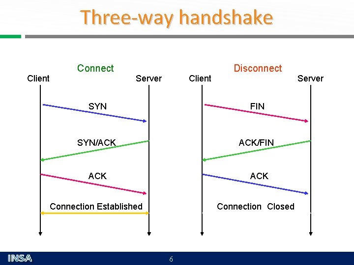 Three-way handshake Connect Client Disconnect Server Client Server SYN FIN SYN/ACK ACK/FIN ACK Connection