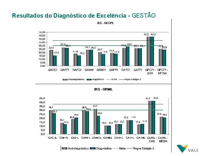 Resultados do Diagnóstico de Excelência - GESTÃO Resultados do Diagnóstico de Excelência - GESTÃO