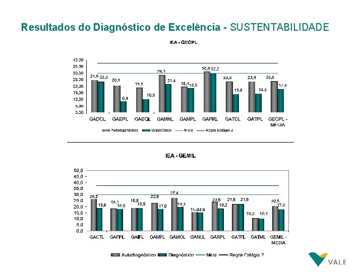 Resultados do Diagnóstico de Excelência - SUSTENTABILIDADE Resultados do Diagnóstico de Excelência - SUSTENTABILIDADE