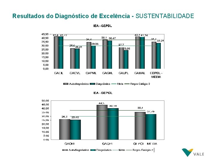 Resultados do Diagnóstico de Excelência - SUSTENTABILIDADE Resultados do Diagnóstico de Excelência - SUSTENTABILIDADE