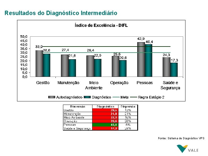 Resultados do Diagnóstico Intermediário Fonte: Sistema de Diagnóstico VPS Resultados do Diagnóstico Intermediário Fonte: Sistema de Diagnóstico VPS