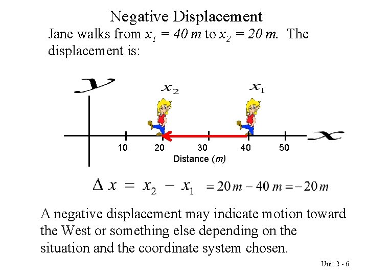 Negative Displacement Jane walks from x 1 = 40 m to x 2 =