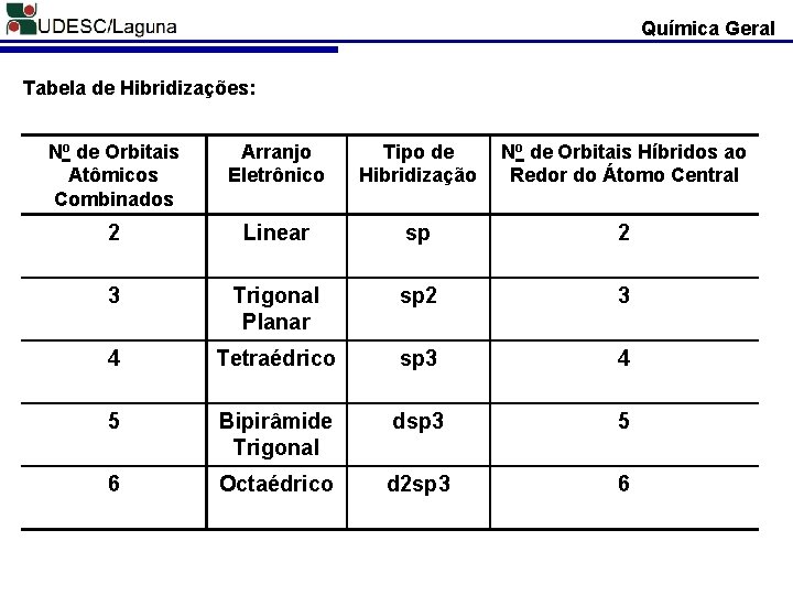Química Geral Tabela de Hibridizações: No de Orbitais Atômicos Combinados Arranjo Eletrônico Tipo de
