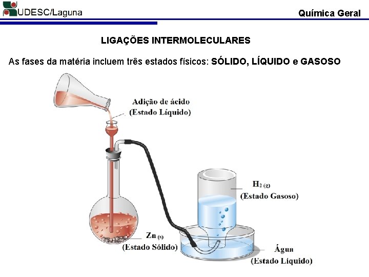 Química Geral LIGAÇÕES INTERMOLECULARES As fases da matéria incluem três estados físicos: SÓLIDO, LÍQUIDO