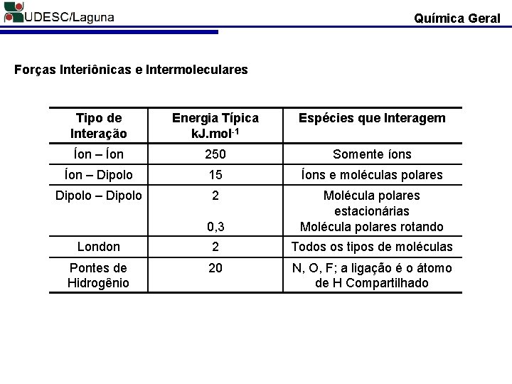 Química Geral Forças Interiônicas e Intermoleculares Tipo de Interação Energia Típica k. J. mol-1