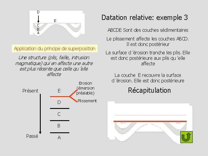 D Datation relative: exemple 3 E C B A ABCDE Sont des couches sédimentaires