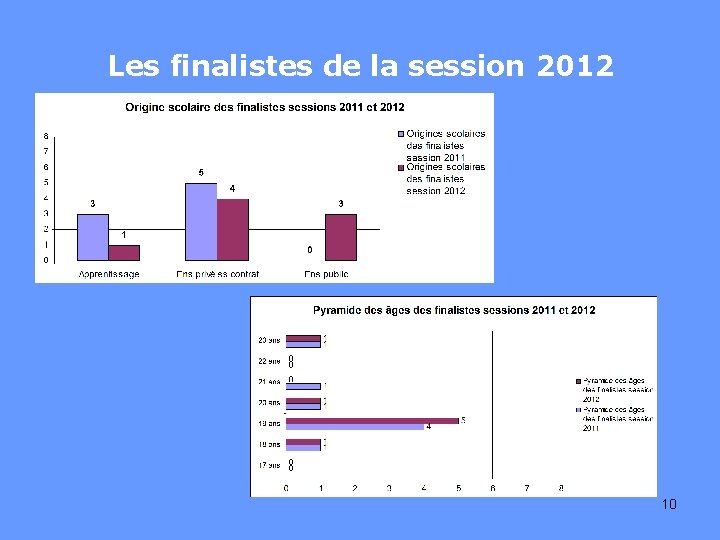 Les finalistes de la session 2012 10 