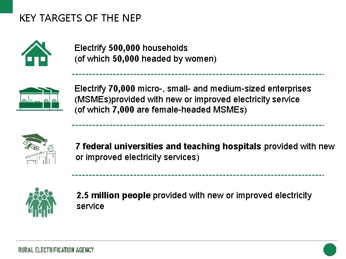 KEY TARGETS OF THE NEP Electrify 500, 000 households (of which 50, 000 headed